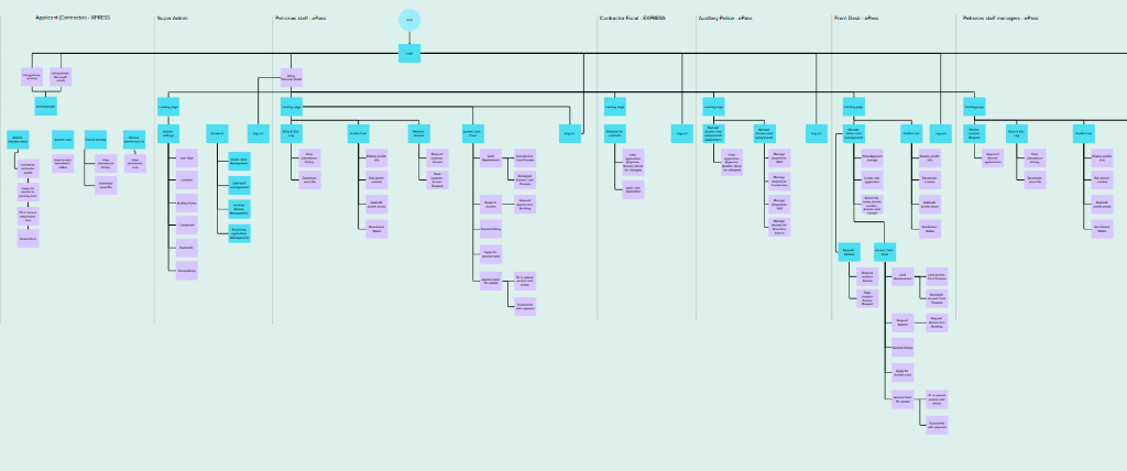 Unified Information Architecture Diagram